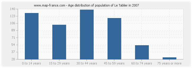 Age distribution of population of Le Tablier in 2007